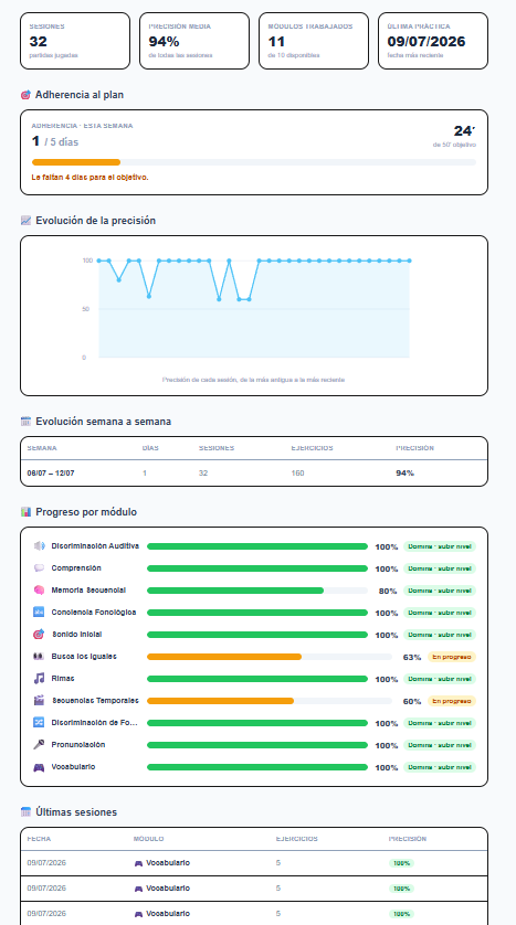 Informe de progreso detallado de un alumno en SpeakiKids